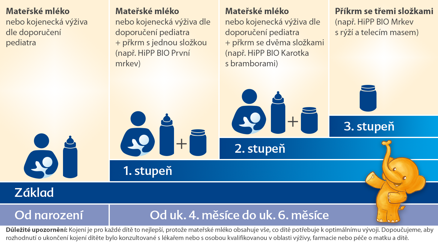 Grafické znázornenie rozpisu kŕmenia dojčiat rozdelené do troch fáz s uvedením konkrétnych množstiev mlieka a príkrmov a poznámkou v dolnej časti v inom jazyku.