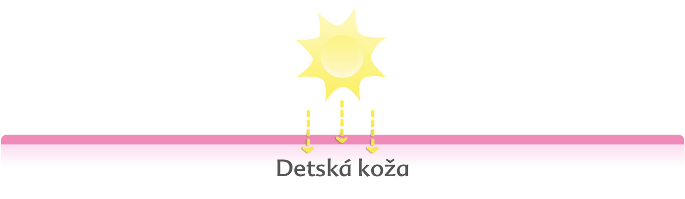 Slnko vyžaruje lúče smerom k ružovému vodorovnému pruhu s nápisom "Detská koža", čo v preklade znamená "Detská koža".